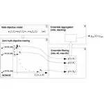 Multiobjective optimization in machine learning