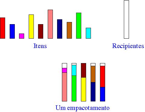 Exemplo de empacotamento unidimensional