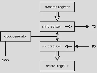 Diagrama de blocos para um controlador UART