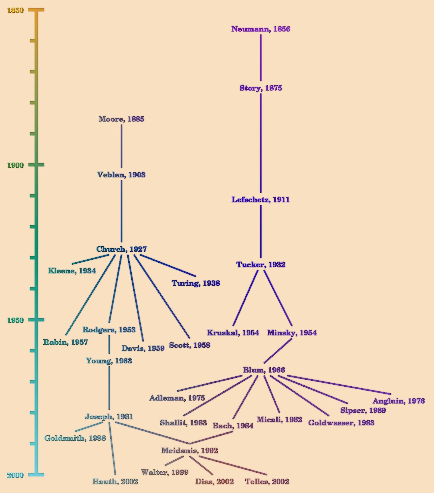 Meidanis' TCS Genealogy