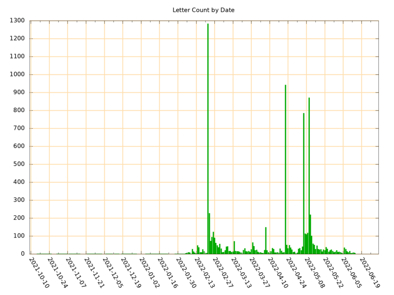 plot of letters received by date