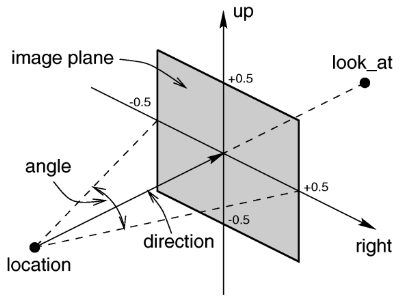 The perspective camera